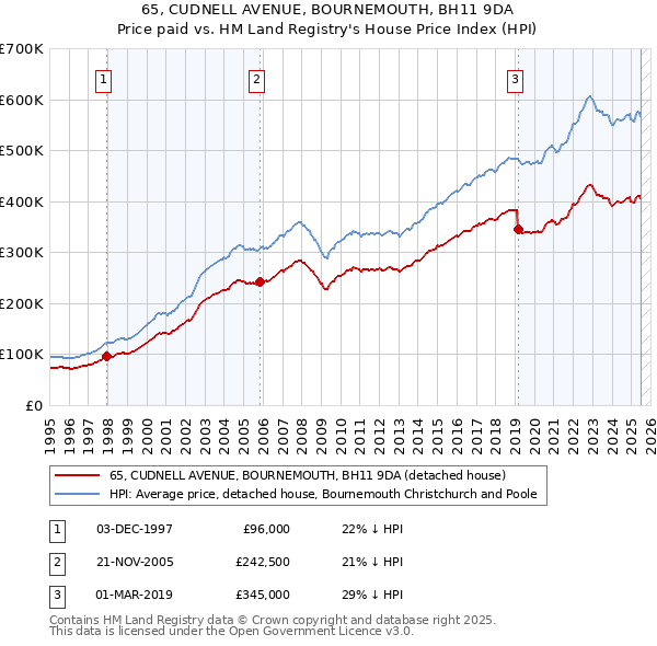 65, CUDNELL AVENUE, BOURNEMOUTH, BH11 9DA: Price paid vs HM Land Registry's House Price Index