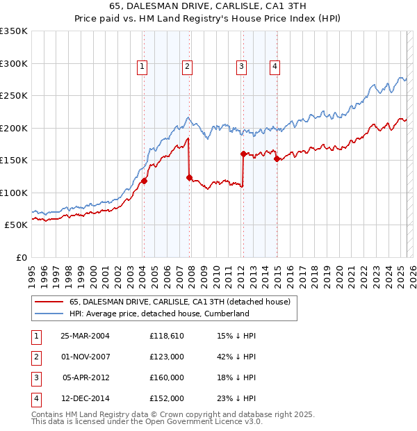 65, DALESMAN DRIVE, CARLISLE, CA1 3TH: Price paid vs HM Land Registry's House Price Index