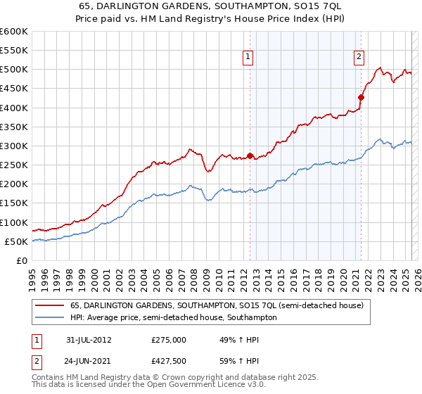 65, DARLINGTON GARDENS, SOUTHAMPTON, SO15 7QL: Price paid vs HM Land Registry's House Price Index