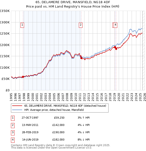 65, DELAMERE DRIVE, MANSFIELD, NG18 4DF: Price paid vs HM Land Registry's House Price Index
