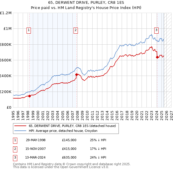 65, DERWENT DRIVE, PURLEY, CR8 1ES: Price paid vs HM Land Registry's House Price Index