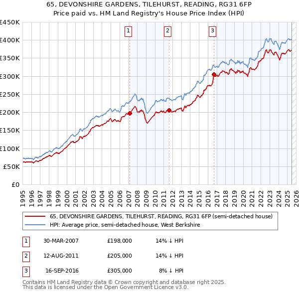 65, DEVONSHIRE GARDENS, TILEHURST, READING, RG31 6FP: Price paid vs HM Land Registry's House Price Index