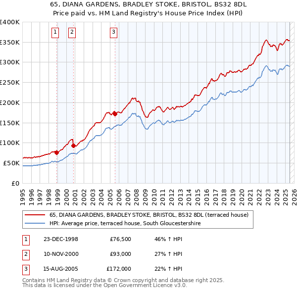 65, DIANA GARDENS, BRADLEY STOKE, BRISTOL, BS32 8DL: Price paid vs HM Land Registry's House Price Index