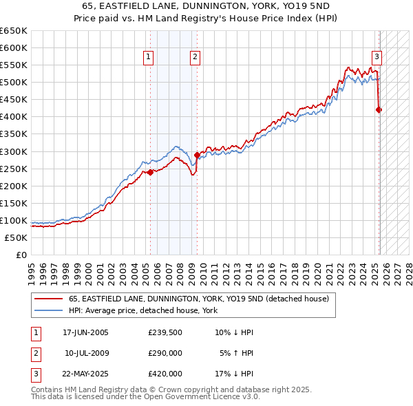 65, EASTFIELD LANE, DUNNINGTON, YORK, YO19 5ND: Price paid vs HM Land Registry's House Price Index