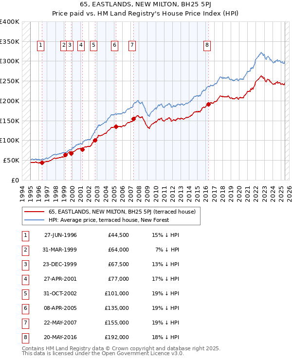 65, EASTLANDS, NEW MILTON, BH25 5PJ: Price paid vs HM Land Registry's House Price Index