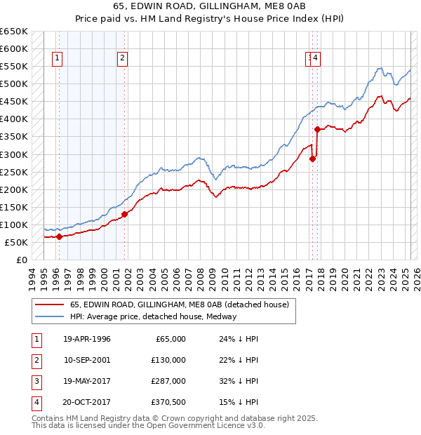 65, EDWIN ROAD, GILLINGHAM, ME8 0AB: Price paid vs HM Land Registry's House Price Index