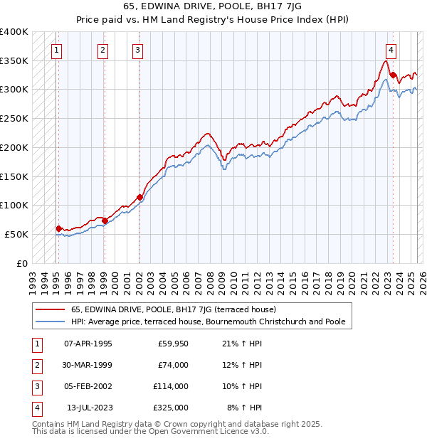 65, EDWINA DRIVE, POOLE, BH17 7JG: Price paid vs HM Land Registry's House Price Index