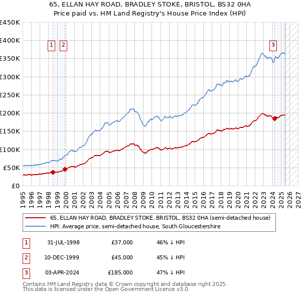 65, ELLAN HAY ROAD, BRADLEY STOKE, BRISTOL, BS32 0HA: Price paid vs HM Land Registry's House Price Index