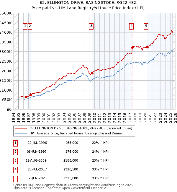 65, ELLINGTON DRIVE, BASINGSTOKE, RG22 4EZ: Price paid vs HM Land Registry's House Price Index