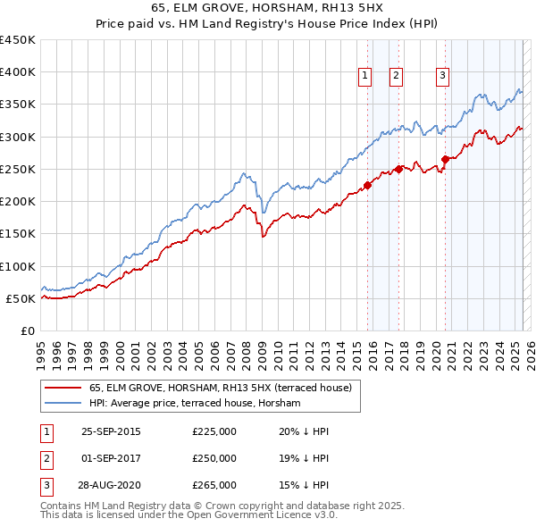 65, ELM GROVE, HORSHAM, RH13 5HX: Price paid vs HM Land Registry's House Price Index