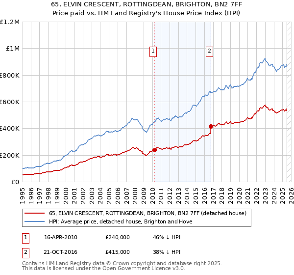 65, ELVIN CRESCENT, ROTTINGDEAN, BRIGHTON, BN2 7FF: Price paid vs HM Land Registry's House Price Index