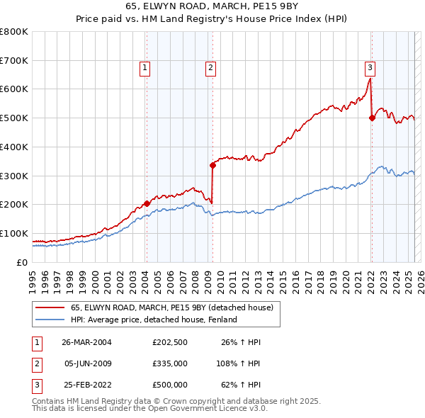 65, ELWYN ROAD, MARCH, PE15 9BY: Price paid vs HM Land Registry's House Price Index