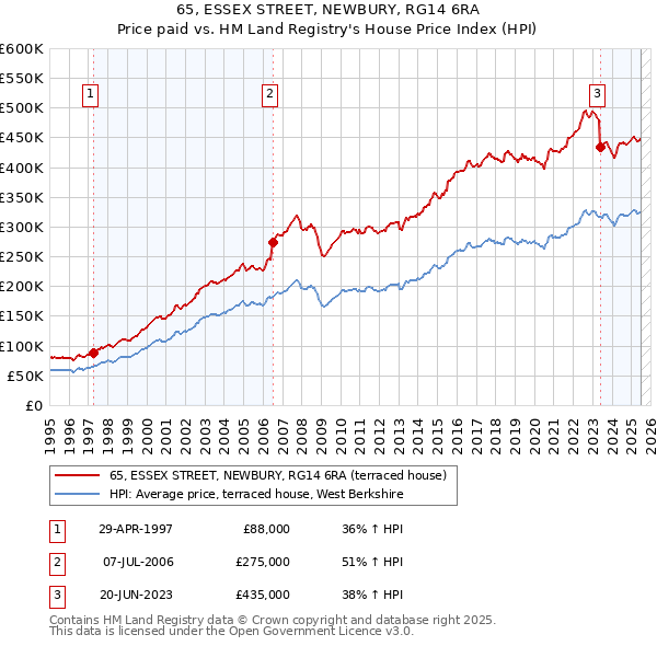 65, ESSEX STREET, NEWBURY, RG14 6RA: Price paid vs HM Land Registry's House Price Index