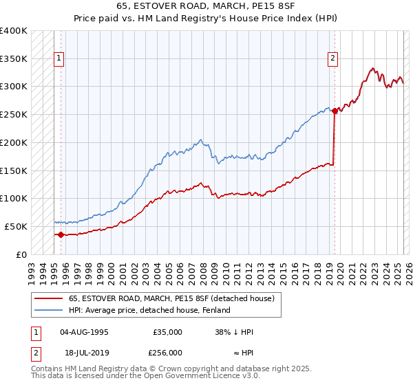 65, ESTOVER ROAD, MARCH, PE15 8SF: Price paid vs HM Land Registry's House Price Index