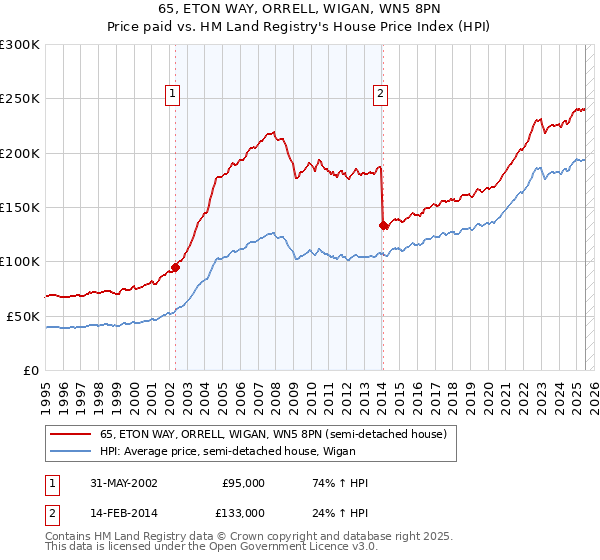 65, ETON WAY, ORRELL, WIGAN, WN5 8PN: Price paid vs HM Land Registry's House Price Index