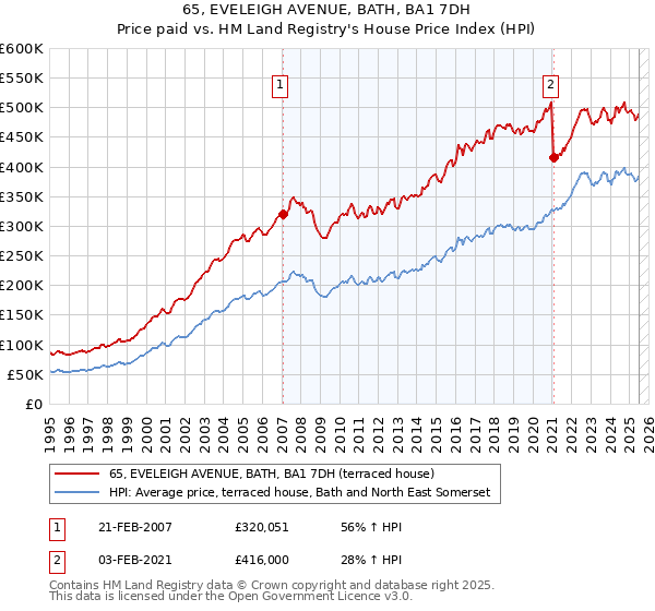 65, EVELEIGH AVENUE, BATH, BA1 7DH: Price paid vs HM Land Registry's House Price Index