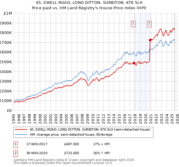 65, EWELL ROAD, LONG DITTON, SURBITON, KT6 5LH: Price paid vs HM Land Registry's House Price Index