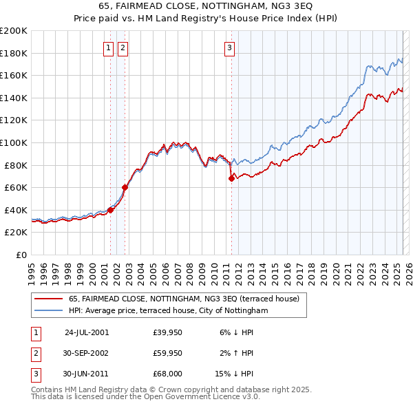 65, FAIRMEAD CLOSE, NOTTINGHAM, NG3 3EQ: Price paid vs HM Land Registry's House Price Index