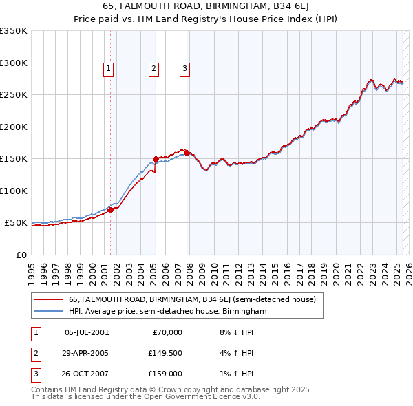 65, FALMOUTH ROAD, BIRMINGHAM, B34 6EJ: Price paid vs HM Land Registry's House Price Index