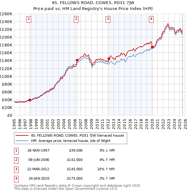 65, FELLOWS ROAD, COWES, PO31 7JW: Price paid vs HM Land Registry's House Price Index
