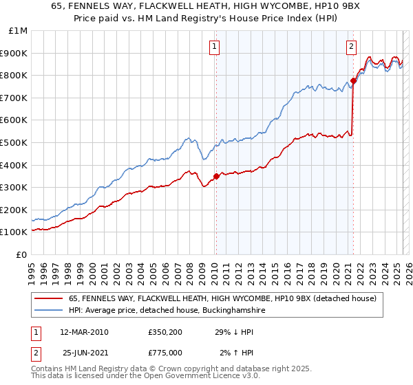 65, FENNELS WAY, FLACKWELL HEATH, HIGH WYCOMBE, HP10 9BX: Price paid vs HM Land Registry's House Price Index