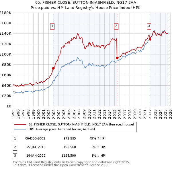 65, FISHER CLOSE, SUTTON-IN-ASHFIELD, NG17 2AA: Price paid vs HM Land Registry's House Price Index