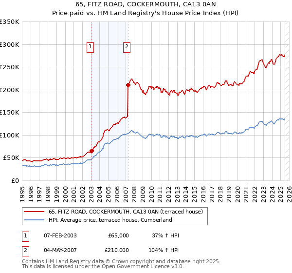 65, FITZ ROAD, COCKERMOUTH, CA13 0AN: Price paid vs HM Land Registry's House Price Index