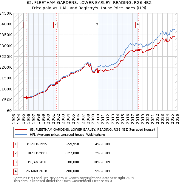 65, FLEETHAM GARDENS, LOWER EARLEY, READING, RG6 4BZ: Price paid vs HM Land Registry's House Price Index
