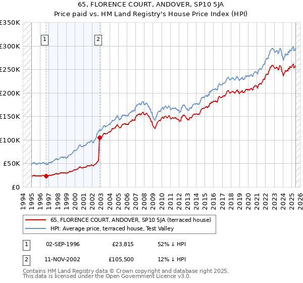65, FLORENCE COURT, ANDOVER, SP10 5JA: Price paid vs HM Land Registry's House Price Index