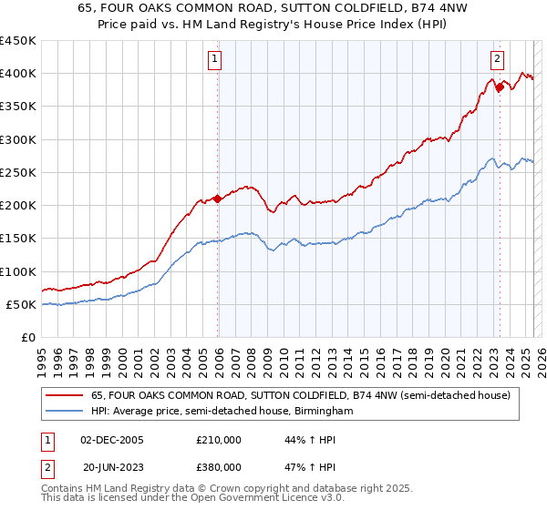 65, FOUR OAKS COMMON ROAD, SUTTON COLDFIELD, B74 4NW: Price paid vs HM Land Registry's House Price Index