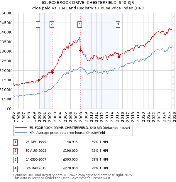 65, FOXBROOK DRIVE, CHESTERFIELD, S40 3JR: Price paid vs HM Land Registry's House Price Index