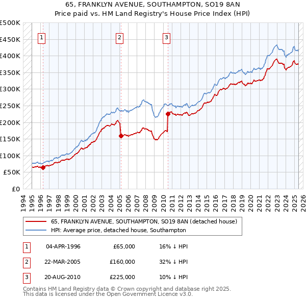 65, FRANKLYN AVENUE, SOUTHAMPTON, SO19 8AN: Price paid vs HM Land Registry's House Price Index