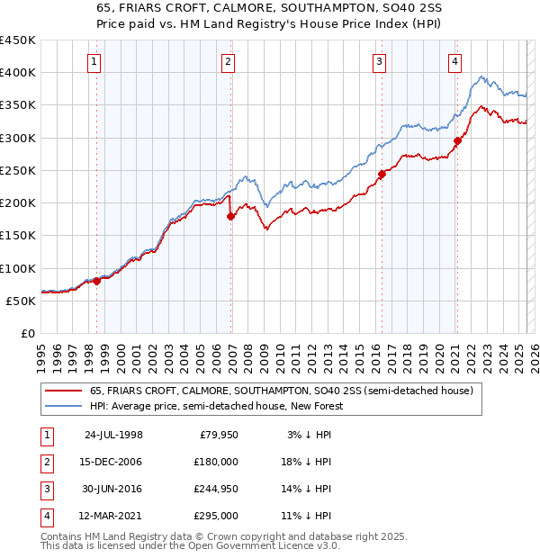 65, FRIARS CROFT, CALMORE, SOUTHAMPTON, SO40 2SS: Price paid vs HM Land Registry's House Price Index