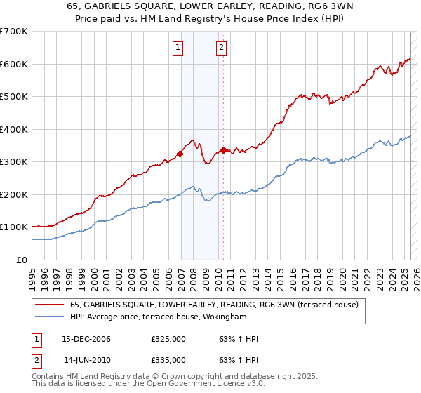 65, GABRIELS SQUARE, LOWER EARLEY, READING, RG6 3WN: Price paid vs HM Land Registry's House Price Index