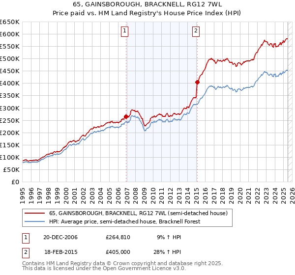 65, GAINSBOROUGH, BRACKNELL, RG12 7WL: Price paid vs HM Land Registry's House Price Index