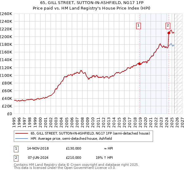 65, GILL STREET, SUTTON-IN-ASHFIELD, NG17 1FP: Price paid vs HM Land Registry's House Price Index