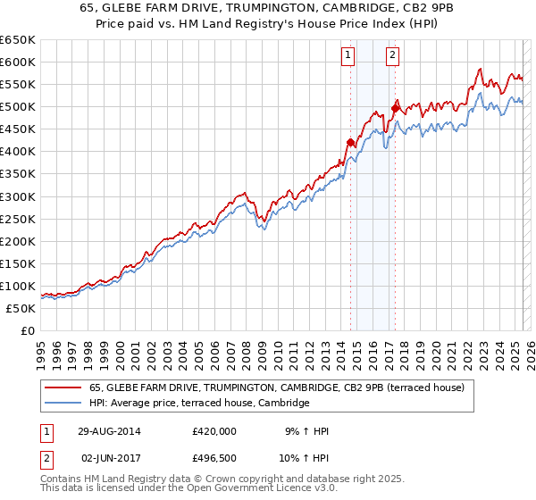 65, GLEBE FARM DRIVE, TRUMPINGTON, CAMBRIDGE, CB2 9PB: Price paid vs HM Land Registry's House Price Index