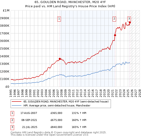 65, GOULDEN ROAD, MANCHESTER, M20 4YF: Price paid vs HM Land Registry's House Price Index