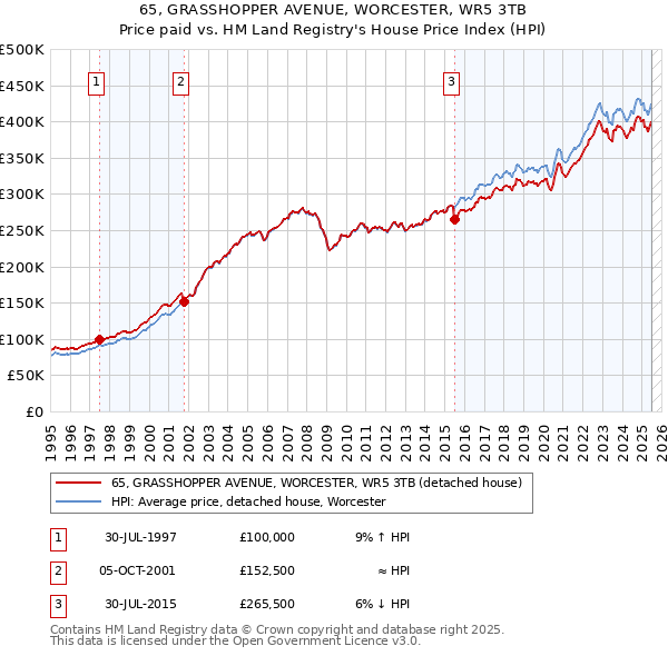 65, GRASSHOPPER AVENUE, WORCESTER, WR5 3TB: Price paid vs HM Land Registry's House Price Index