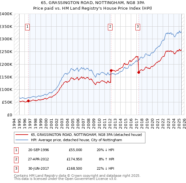 65, GRASSINGTON ROAD, NOTTINGHAM, NG8 3PA: Price paid vs HM Land Registry's House Price Index