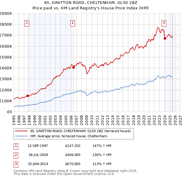 65, GRATTON ROAD, CHELTENHAM, GL50 2BZ: Price paid vs HM Land Registry's House Price Index