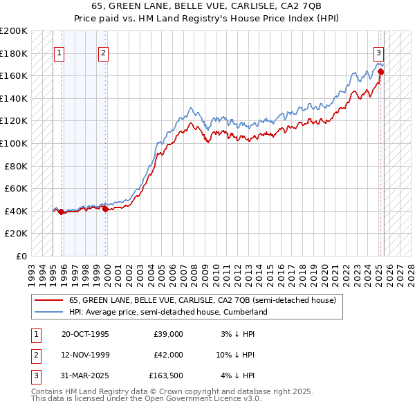 65, GREEN LANE, BELLE VUE, CARLISLE, CA2 7QB: Price paid vs HM Land Registry's House Price Index