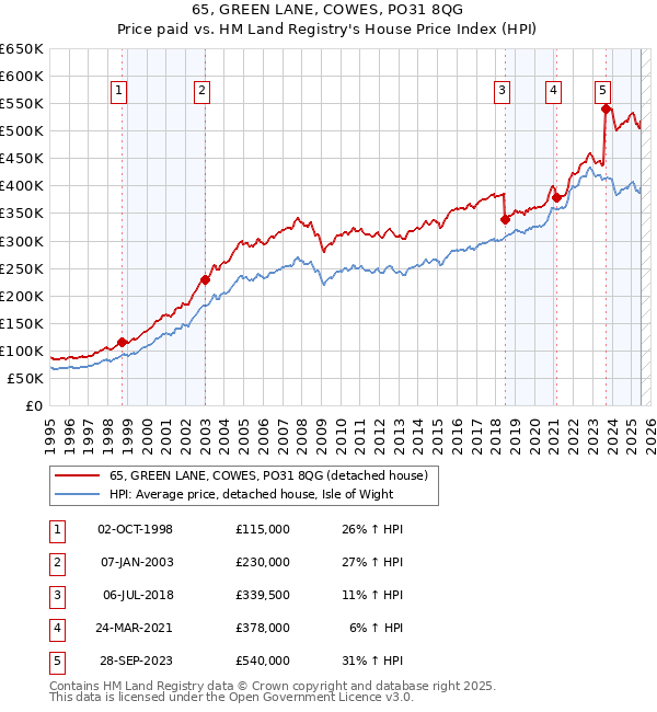 65, GREEN LANE, COWES, PO31 8QG: Price paid vs HM Land Registry's House Price Index