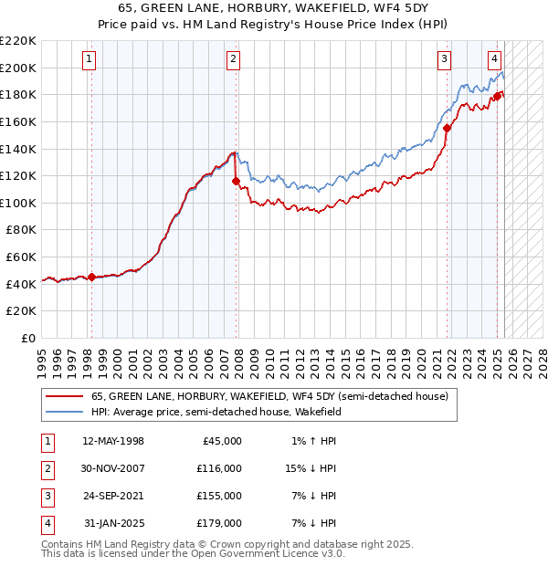 65, GREEN LANE, HORBURY, WAKEFIELD, WF4 5DY: Price paid vs HM Land Registry's House Price Index