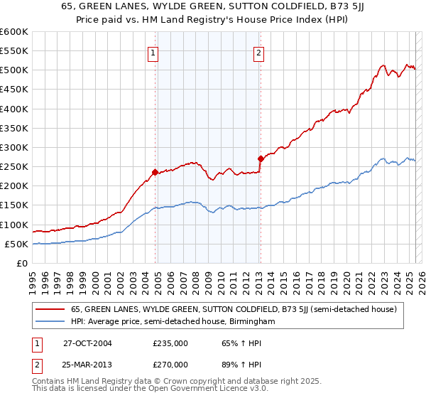 65, GREEN LANES, WYLDE GREEN, SUTTON COLDFIELD, B73 5JJ: Price paid vs HM Land Registry's House Price Index
