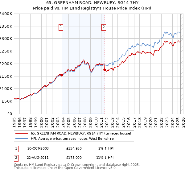 65, GREENHAM ROAD, NEWBURY, RG14 7HY: Price paid vs HM Land Registry's House Price Index