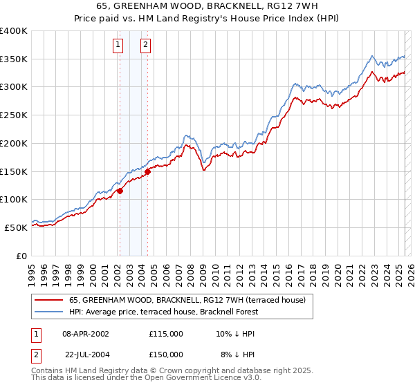65, GREENHAM WOOD, BRACKNELL, RG12 7WH: Price paid vs HM Land Registry's House Price Index