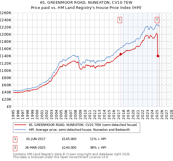 65, GREENMOOR ROAD, NUNEATON, CV10 7EW: Price paid vs HM Land Registry's House Price Index