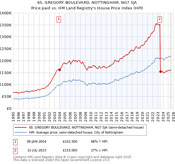 65, GREGORY BOULEVARD, NOTTINGHAM, NG7 5JA: Price paid vs HM Land Registry's House Price Index