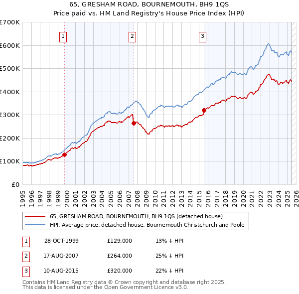 65, GRESHAM ROAD, BOURNEMOUTH, BH9 1QS: Price paid vs HM Land Registry's House Price Index